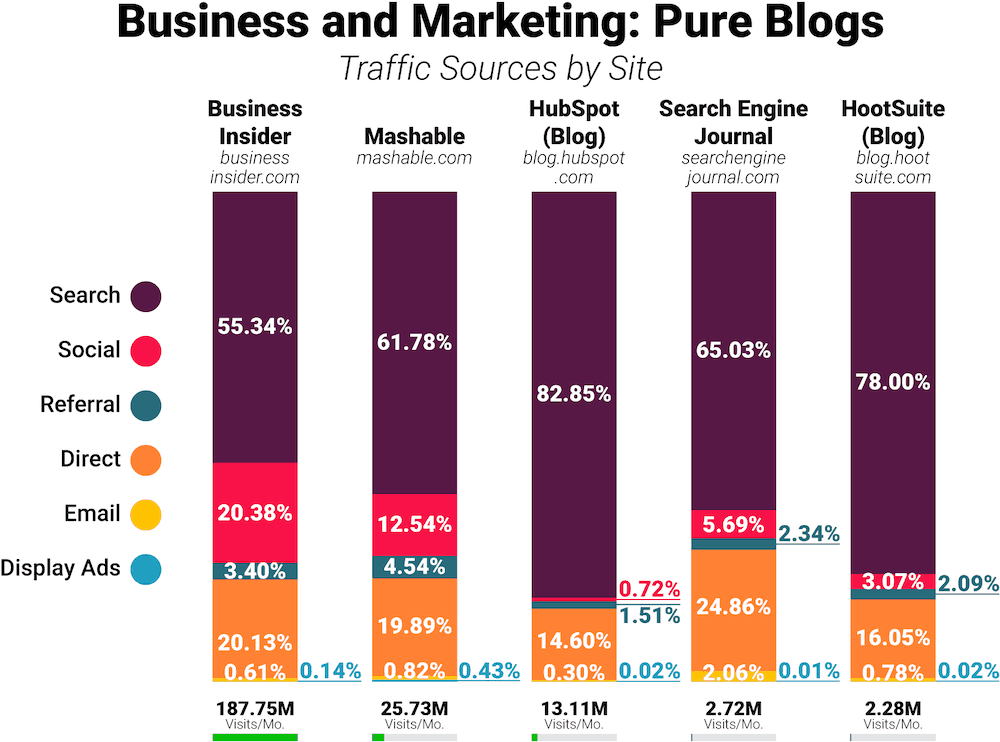Business and Marketing Sites: Pure Blogs traffic comparison chart