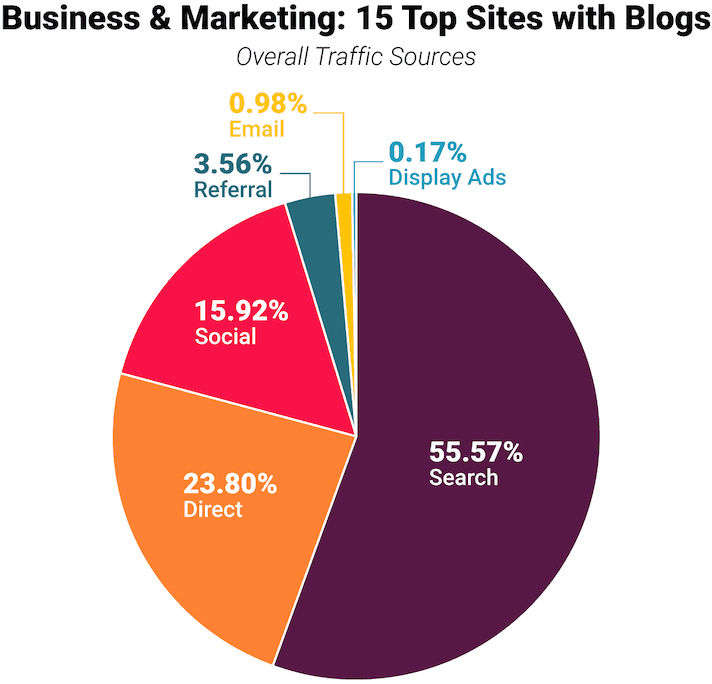 Business and Marketing 15 Top Sites with Blogs overall traffic sources