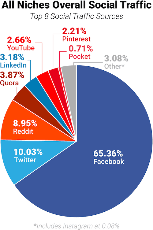 Top Social Traffic Sources overall