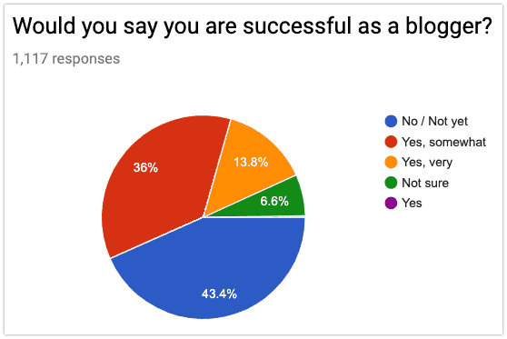 Successful as a blogger Google Forms chart