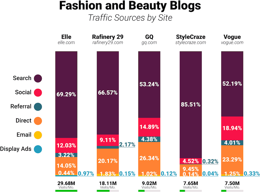 Fashion and Beauty blogs traffic comparison