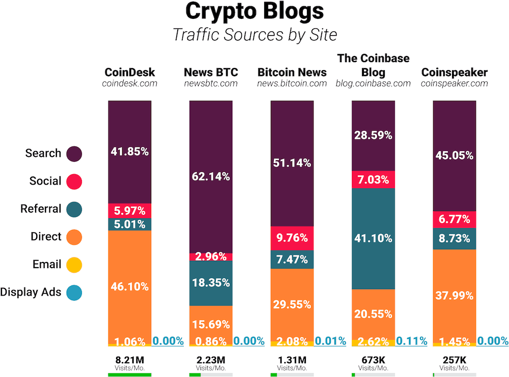 Crypto blogs traffic comparison