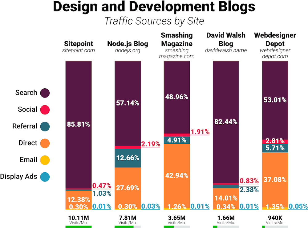 Design and Development blogs traffic comparison