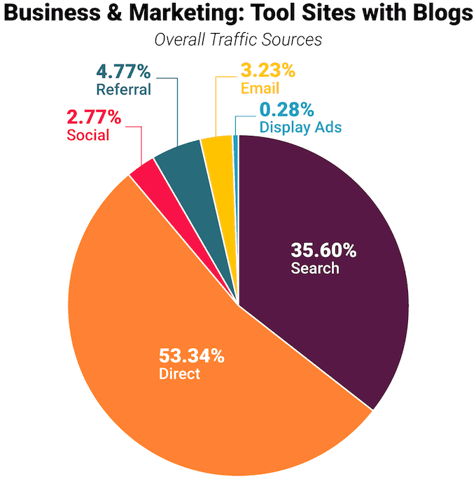 Business and Marketing Tool Sites with Blogs overall traffic sources