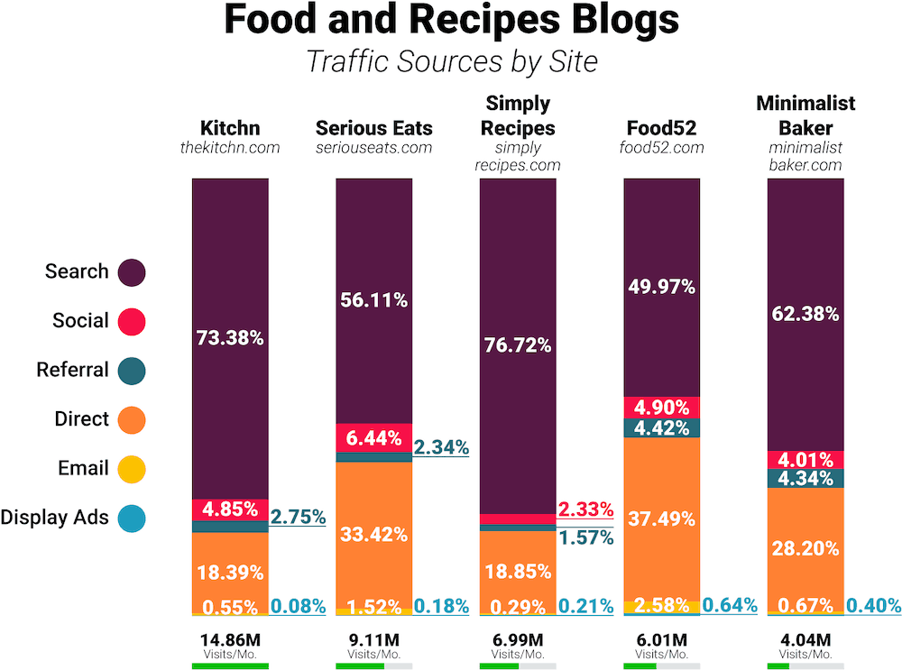 Food and Recipes blogs traffic comparison