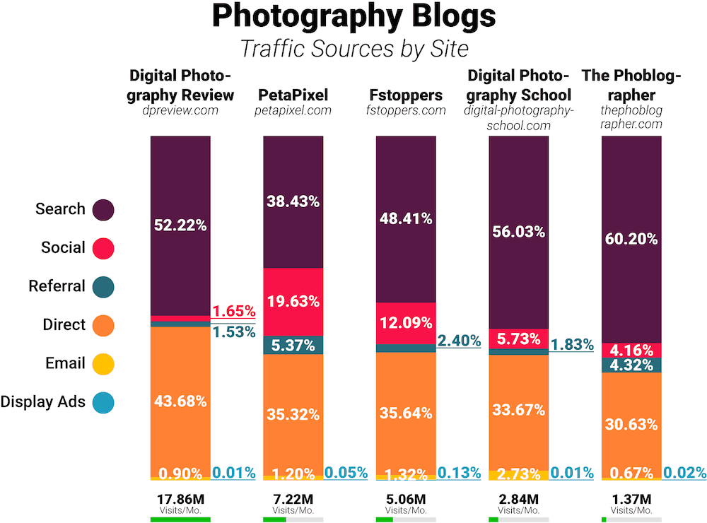 Photography blogs traffic comparison