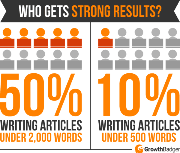 Articles over 2000 words get stronger results than blog posts under 500 words
