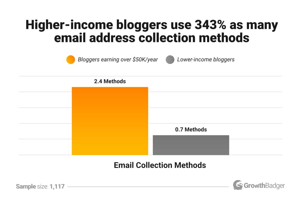 Average number of email subscription forms used by bloggers