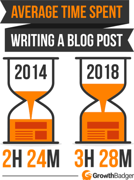 Unbelievable Growth Of Blogosphere >> Blog Statistics 142 Recent Stats Trends For 2019 Growthbadger Unbelievable Growth Of Blogosphere >> Blog Statistics 142 Recent Stats Trends For 2019 Growthbadger