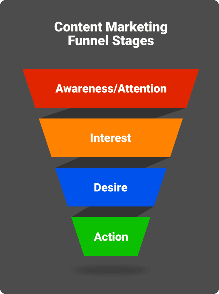 Content marketing funnel stages - AIDA