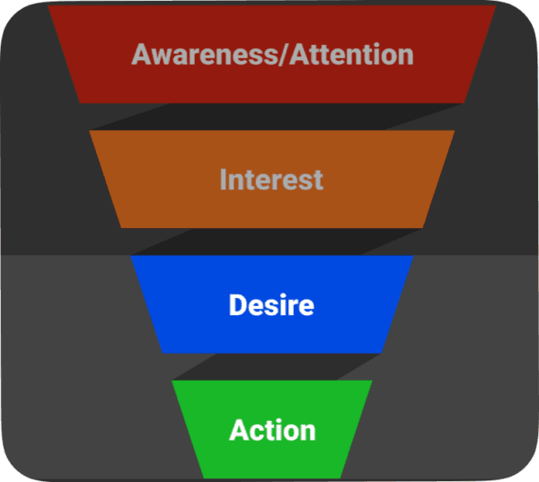 Content marketing funnel stages - AIDA - Desire and Action b