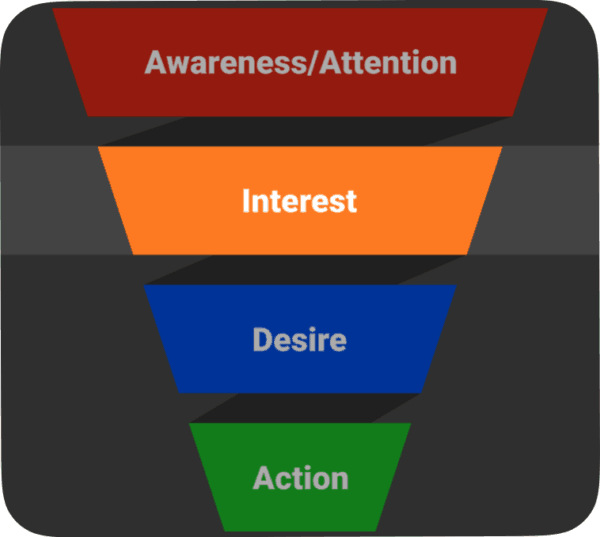 Content marketing funnel stages - AIDA - Interest