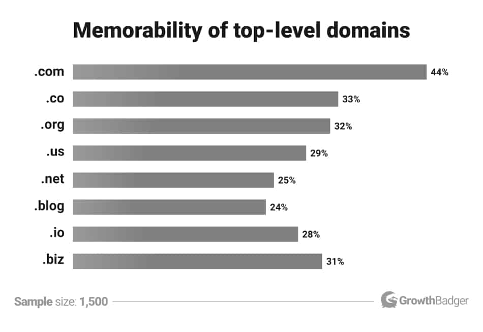 Domain extensions memorability rankings
