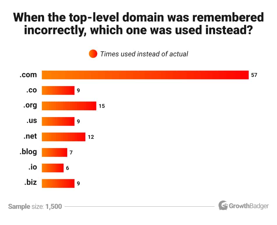 Domain Extensions: .com vs .org, .net, .io & 4 TLDs (Study)