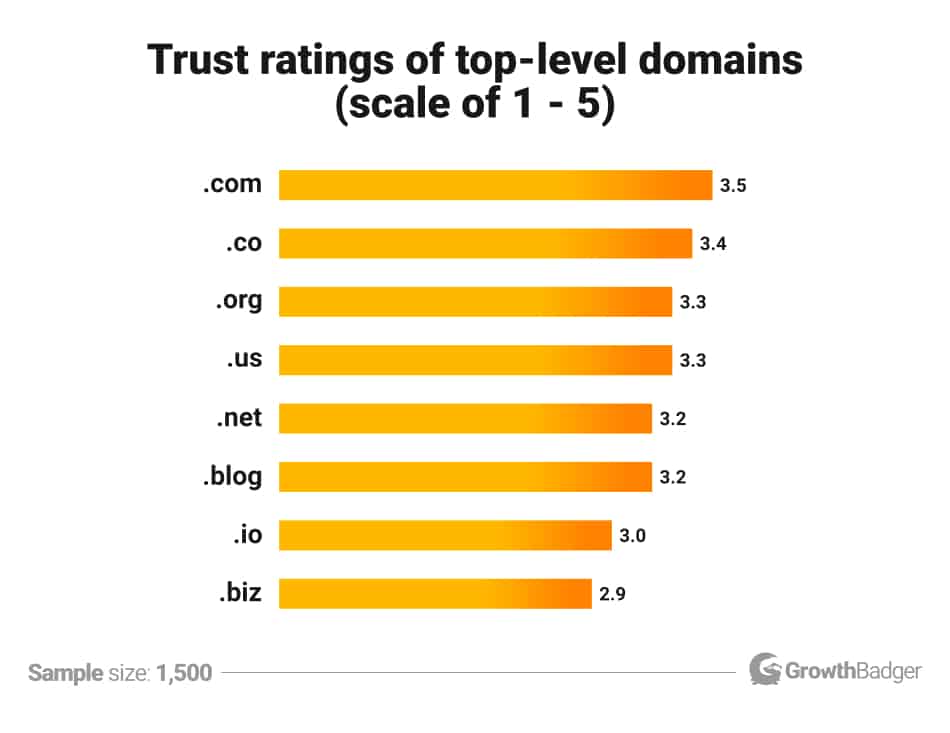 Do .com domains rank higher?