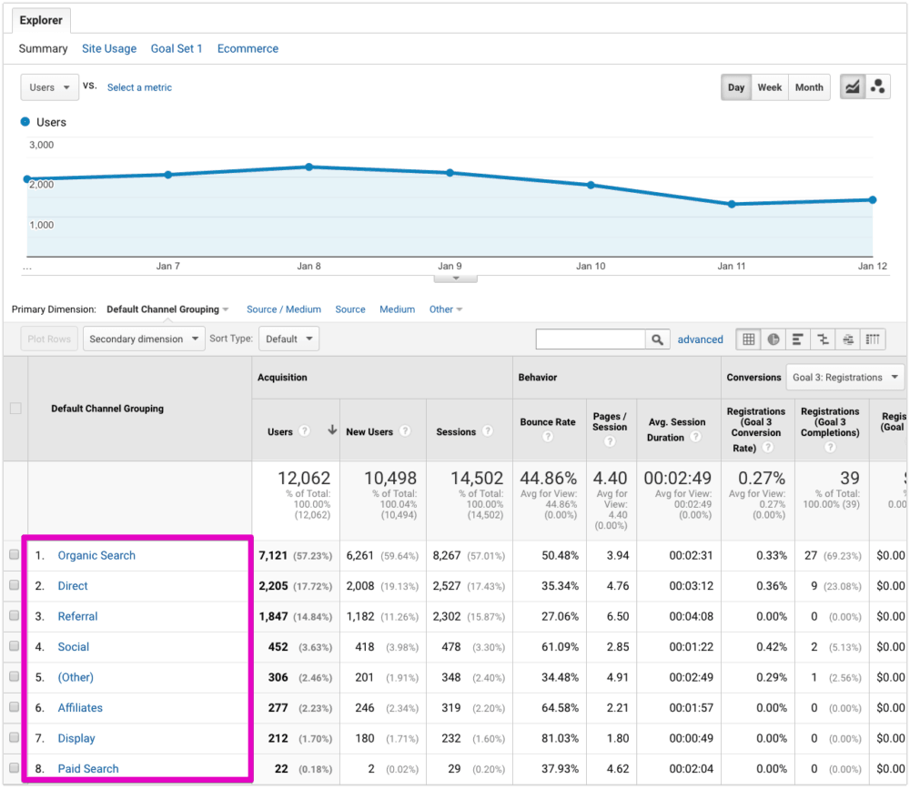Google Analytics - all traffic by channel