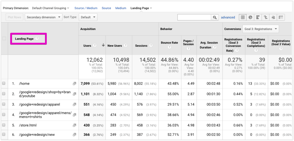 Google Analytics all traffic landing pages with conversions