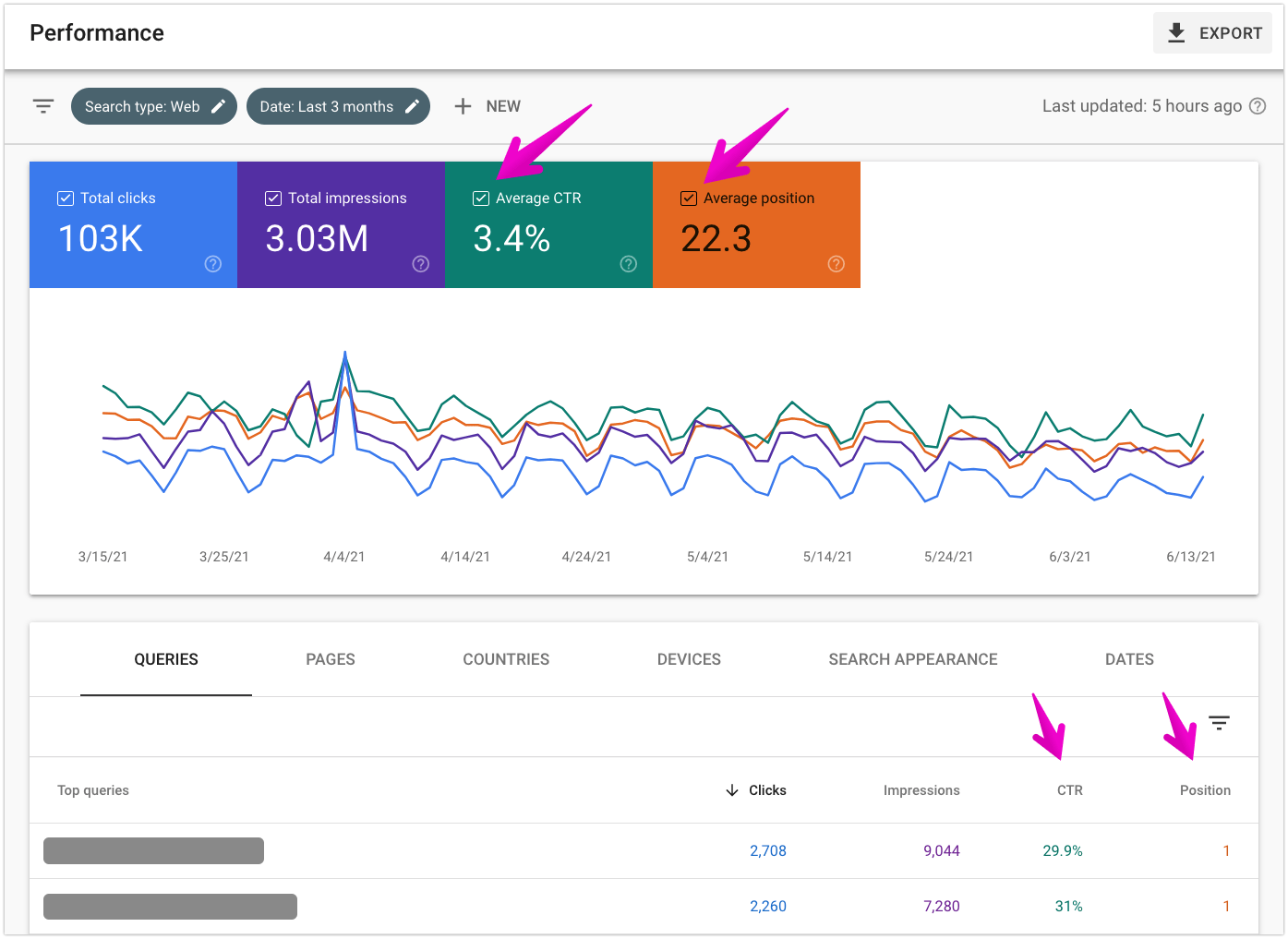 Google Search Console performance with CTR and ranking position