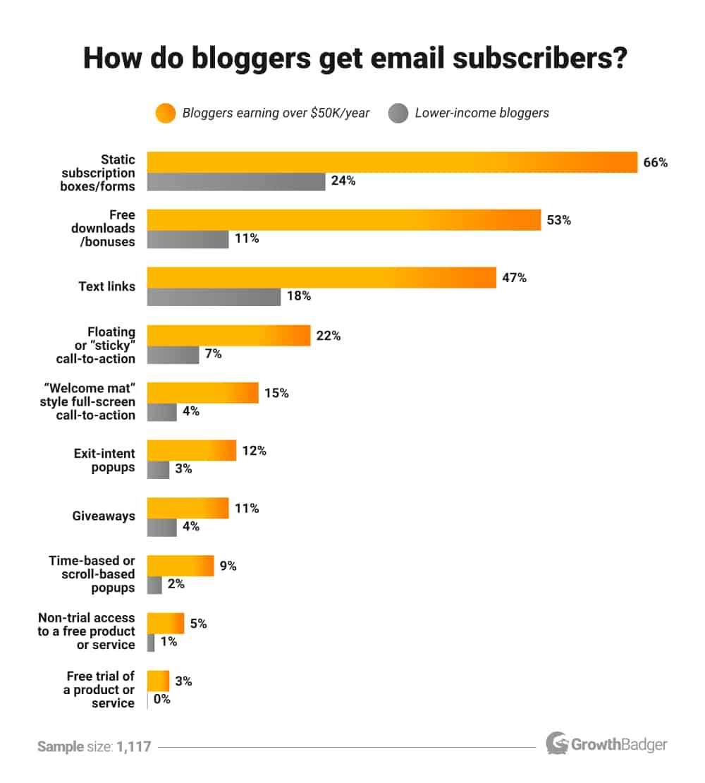 How bloggers get email subscribers