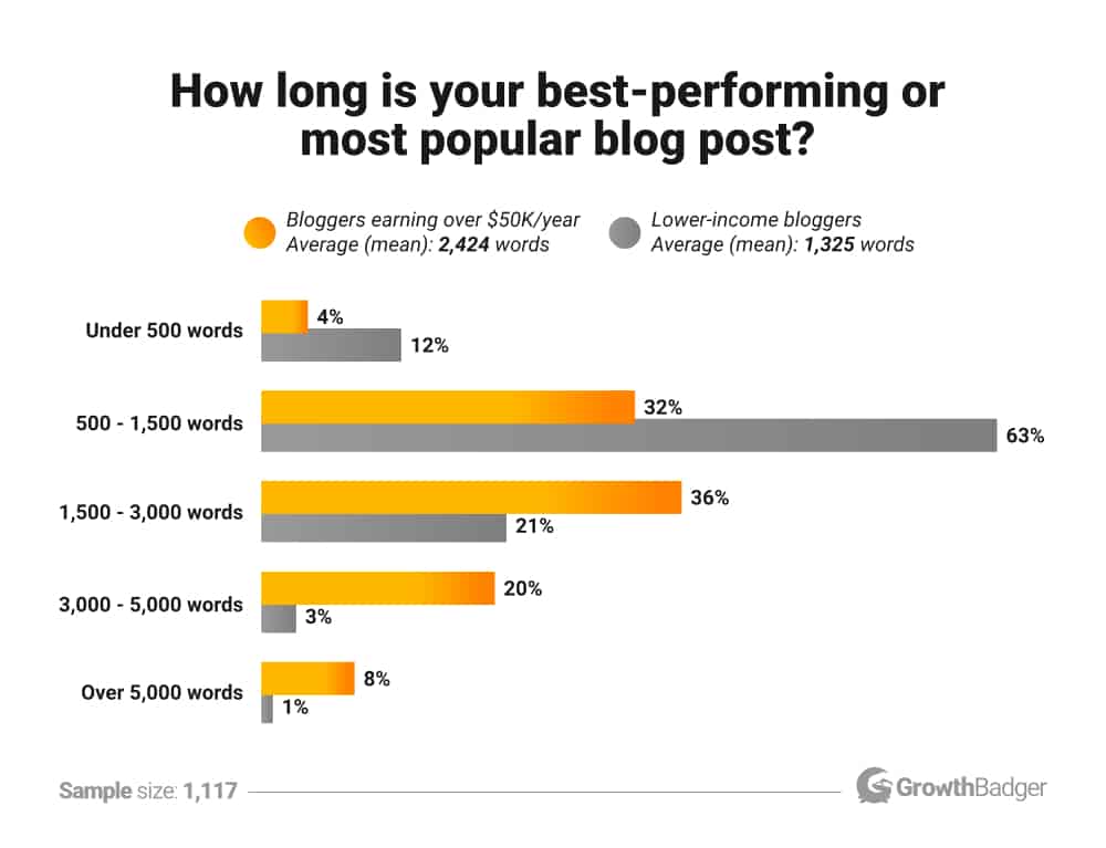 How long are the best performing blog posts