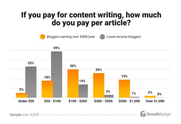 Data From Our Study Of 1,117 Bloggers (Income, Tactics & More)