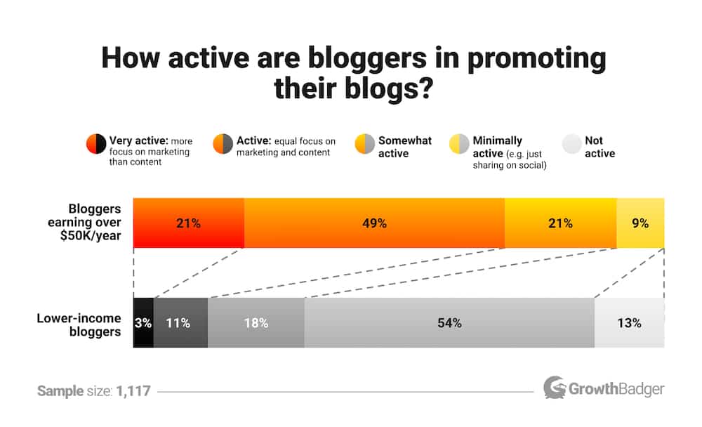 How much should bloggers focus on marketing
