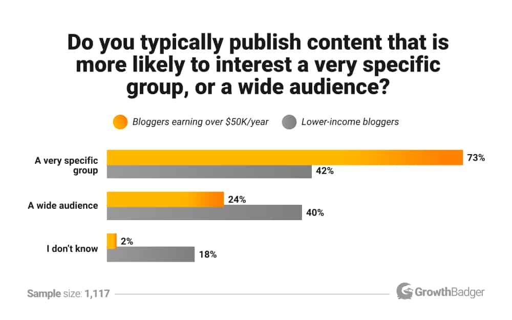 Is it better to focus your content on specific group, niche or wide audience