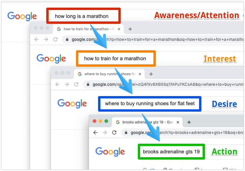 Keyword intent progression in Google colored labeled
