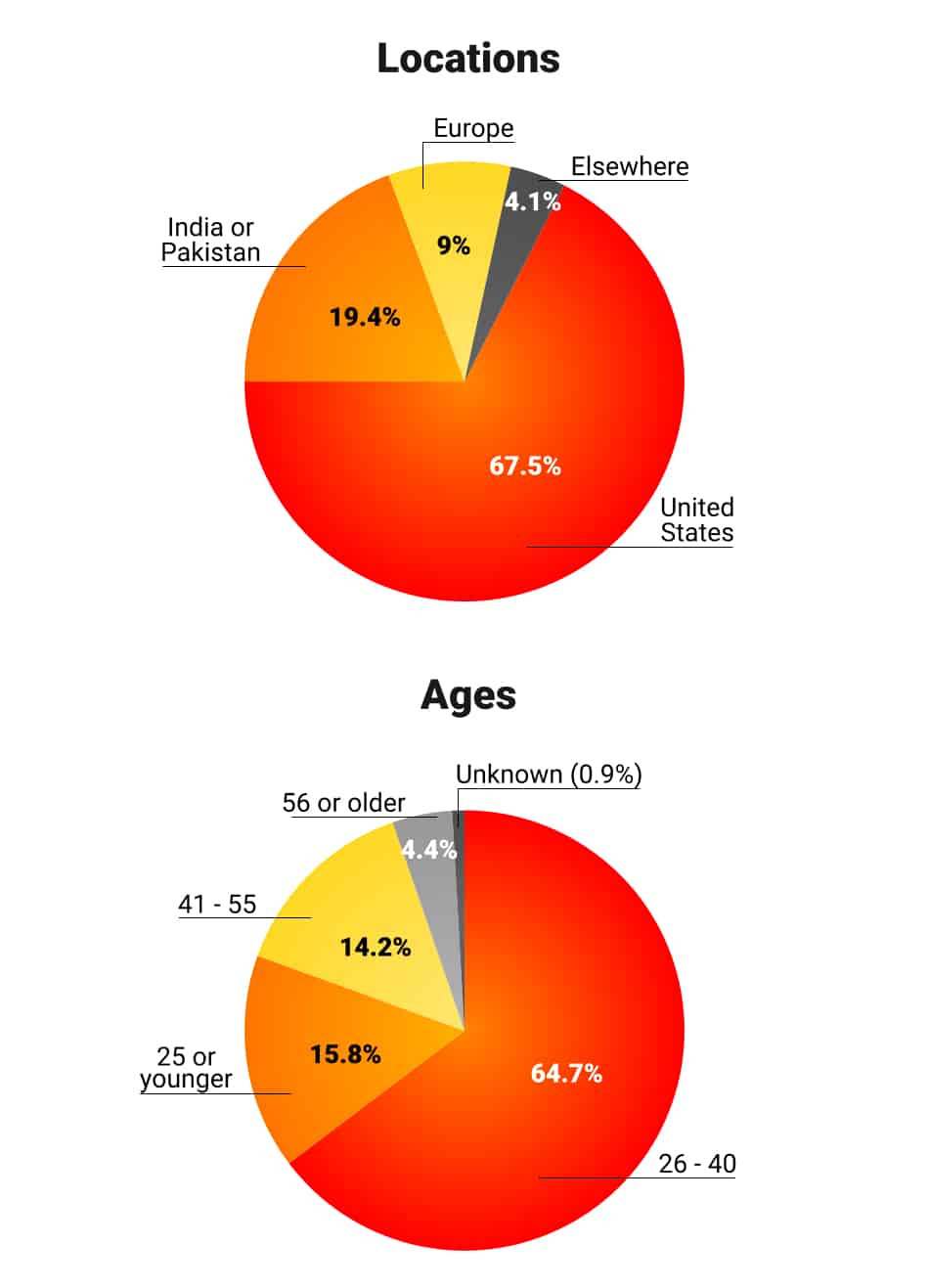 Respondent locations and ages