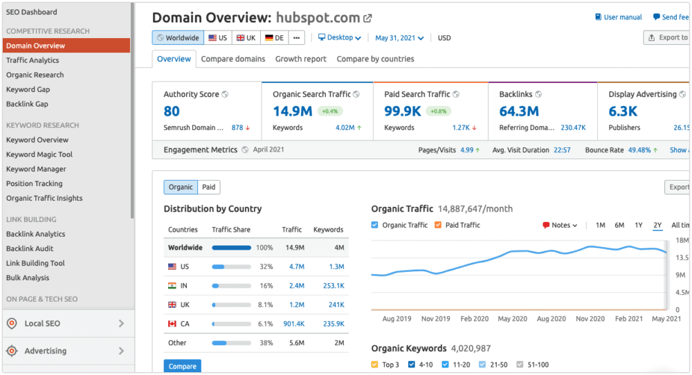 SEMrush domain overview report