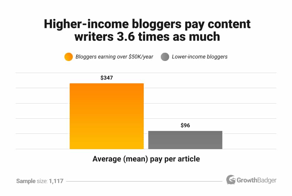 Successful bloggers pay content writers 3.6 times as much