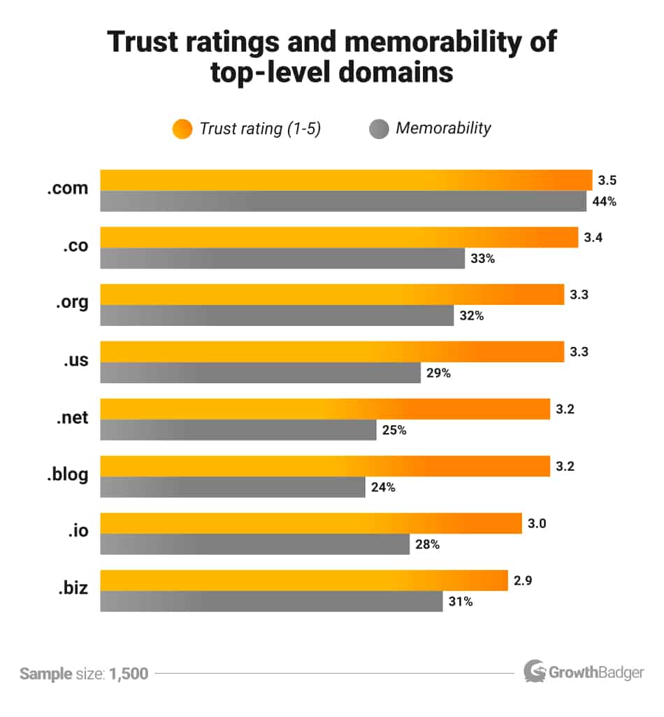 TLD trust ratings and memorability