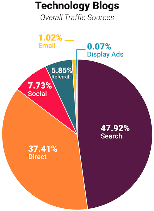Technology blogs overall traffic sources pie chart