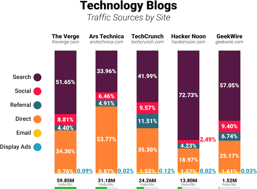 Technology blogs traffic comparison