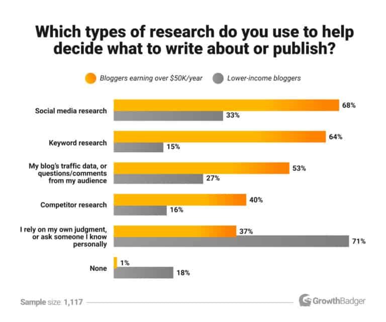 Data from Our Study of 1,117 Bloggers (Income, Tactics & More)