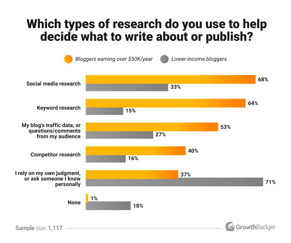 Types of research to do before writing a blog post