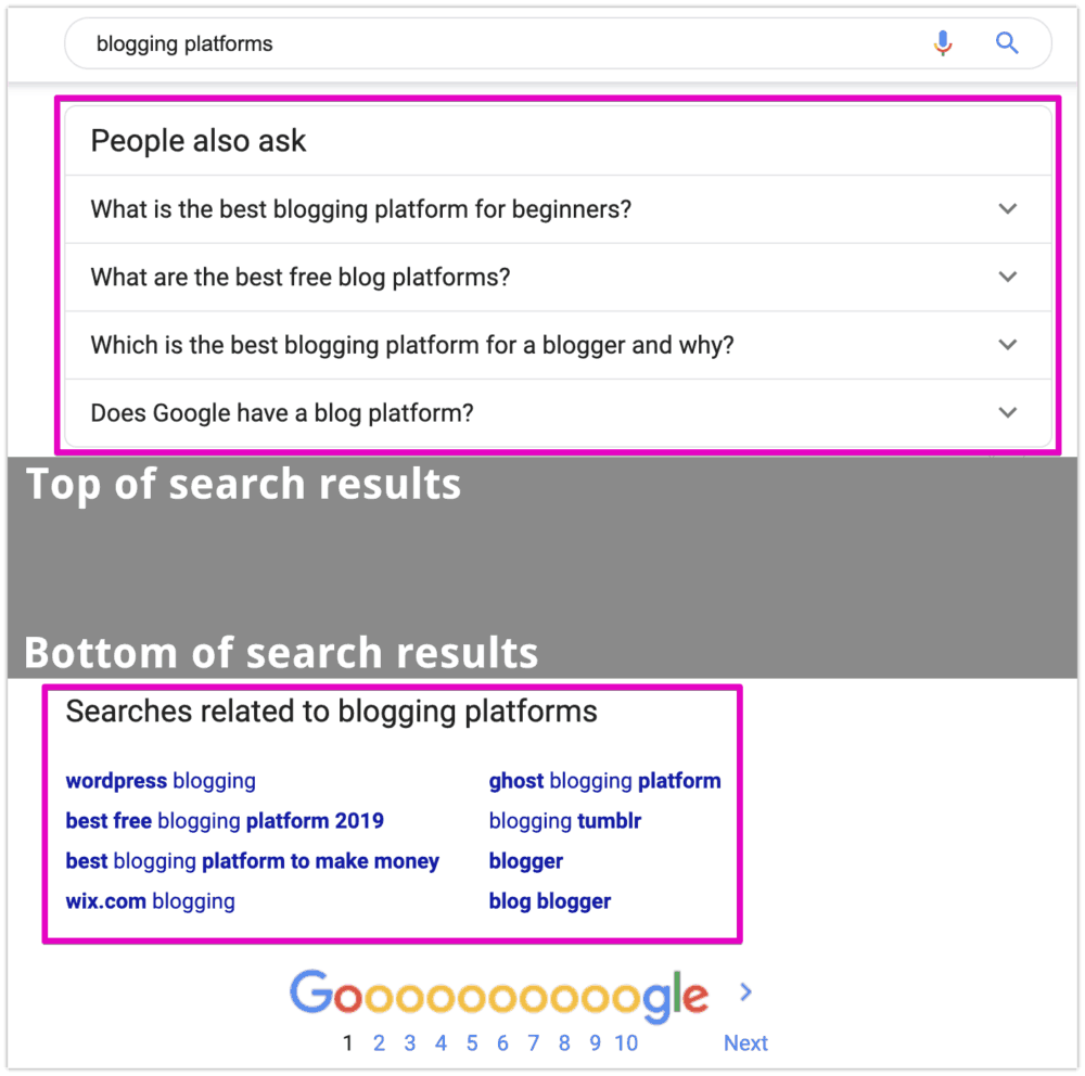blogging platforms Google SERP: people also ask and related searches